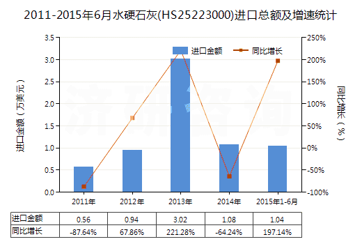 2011-2015年6月水硬石灰(HS25223000)進(jìn)口總額及增速統(tǒng)計(jì) 2011-2015年6月水硬石灰(HS25223000)進(jìn)口總額及增速統(tǒng)計(jì)